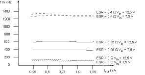 Figure 4. Frequency variation versus input voltage